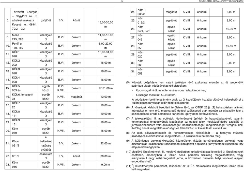 00 m 8,00-22,00 m 16,00-31,00 m B.VI. önkorm 16,00 m B.VI. önkorm 16,00 m B.VI. önkorm 16,00 m köz köz köz a belterület határáig gyűjtő összekötő köz B.VI. K.VIII. önkorm 17-21,00 m K.VIII. magán 12,00 m B.