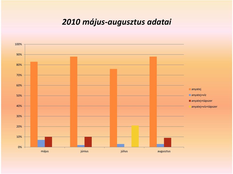 anyatej+tápszer anyatej+víz+tápszer 30%