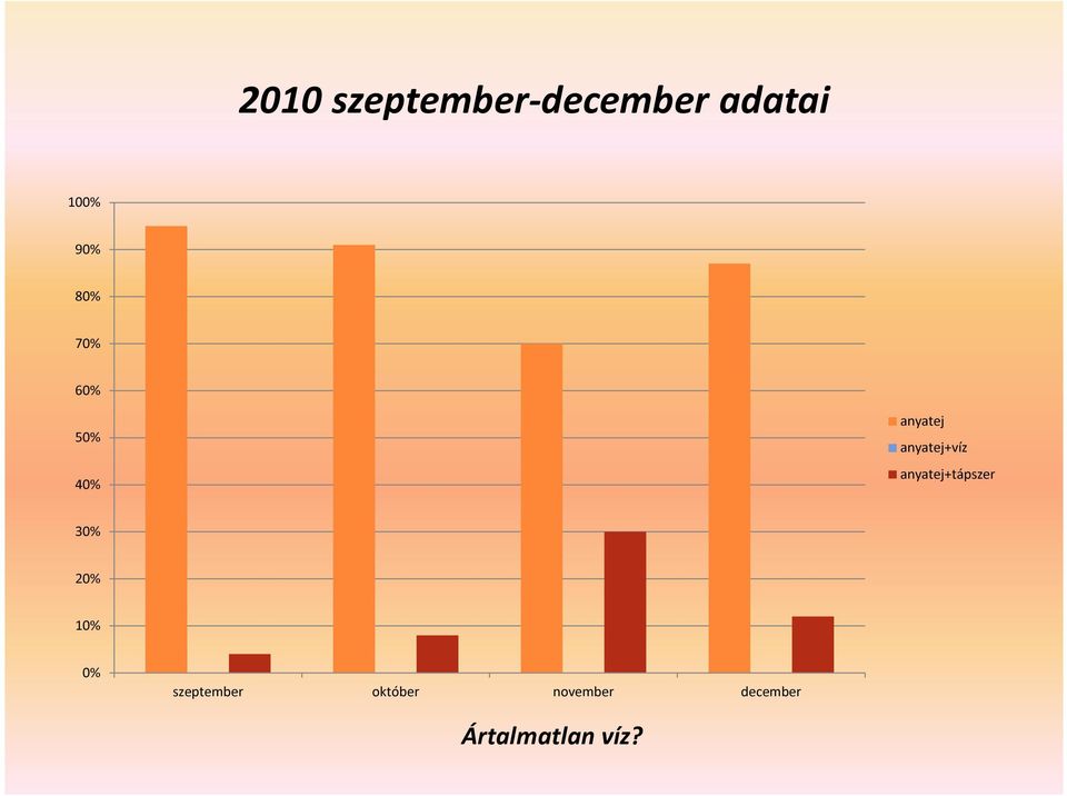 anyatej+tápszer 30% 20% 10% 0% szeptember