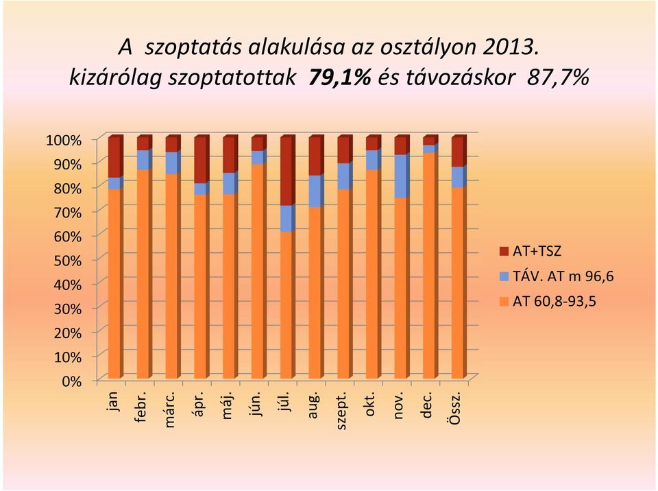 80% 70% 60% 50% 40% 30% AT+TSZ TÁV.