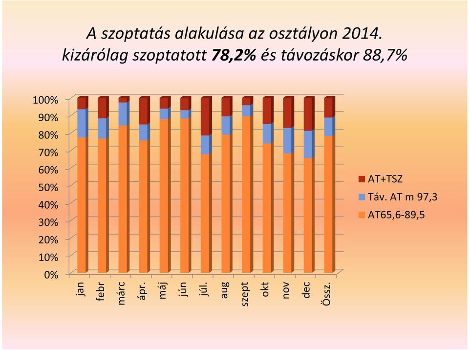 80% 70% 60% 50% 40% 30% AT+TSZ Táv.
