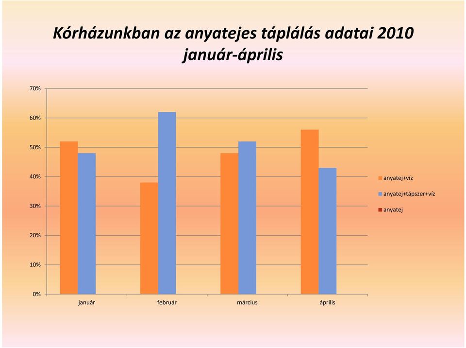 40% anyatej+víz anyatej+tápszer+víz 30%