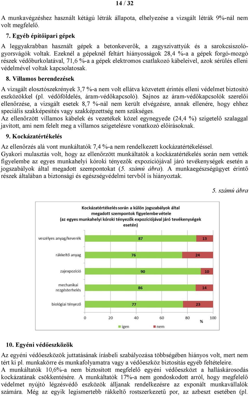 Ezeknél a gépeknél feltárt hiányosságok 28,4 %-a a gépek forgó-mozgó részek védőburkolatával, 71,6 %-a a gépek elektromos csatlakozó kábeleivel, azok sérülés elleni védelmével voltak kapcsolatosak. 8.