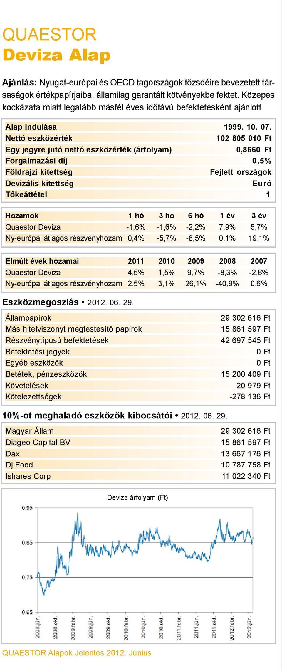 102 805 01 0,866 Forgalmazási díj 0,5% Fejlett országok Euró Quaestor Deviza -1,6% -1,6% -2,2% 7,9% 5,7% Ny-európai átlagos részvényhozam 0,4% -5,7% -8,5% 0,1% 19,1% Quaestor Deviza 4,5% 1,5% 9,7%