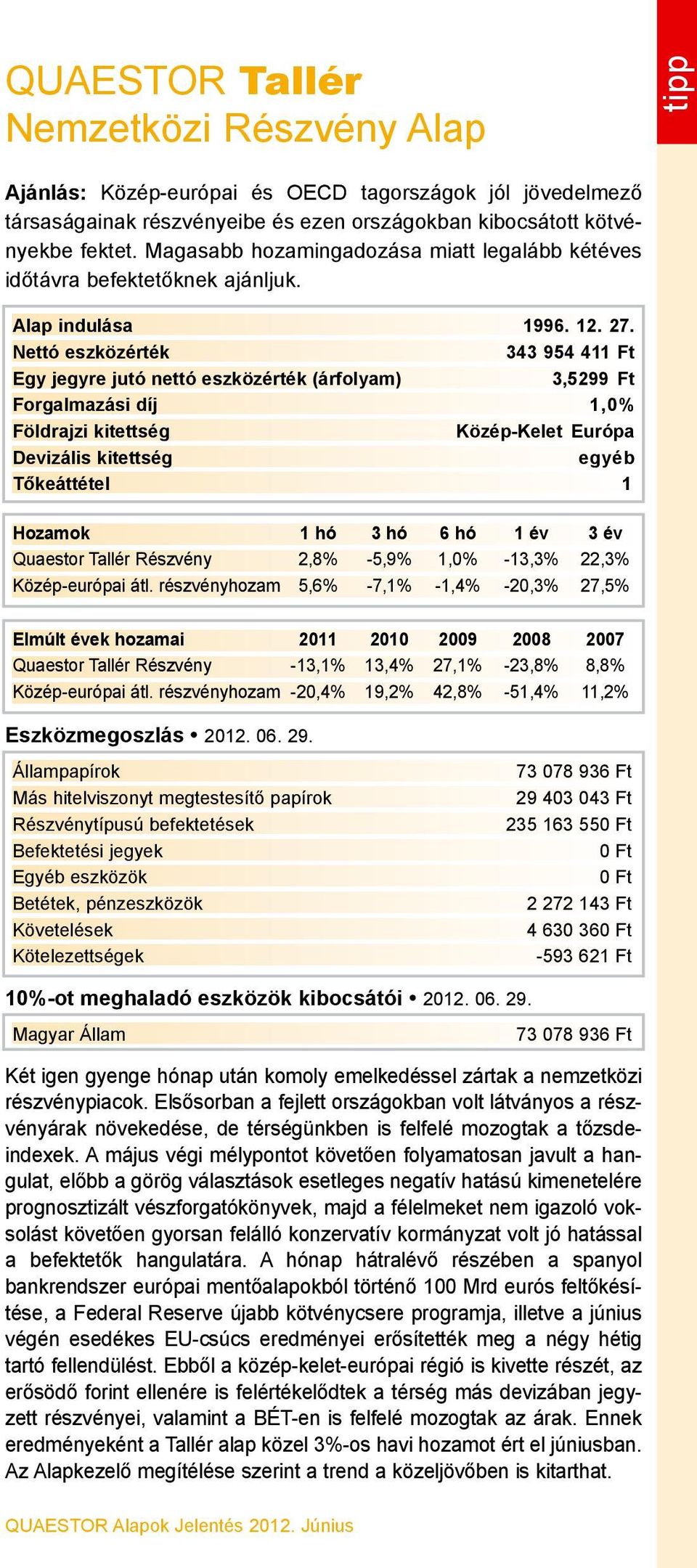 343 954 411 Ft 3,5299 Ft Forgalmazási díj 1,0% Közép-Kelet Európa egyéb Quaestor Tallér Részvény 2,8% -5,9% 1,0% -13,3% 22,3% Közép-európai átl.