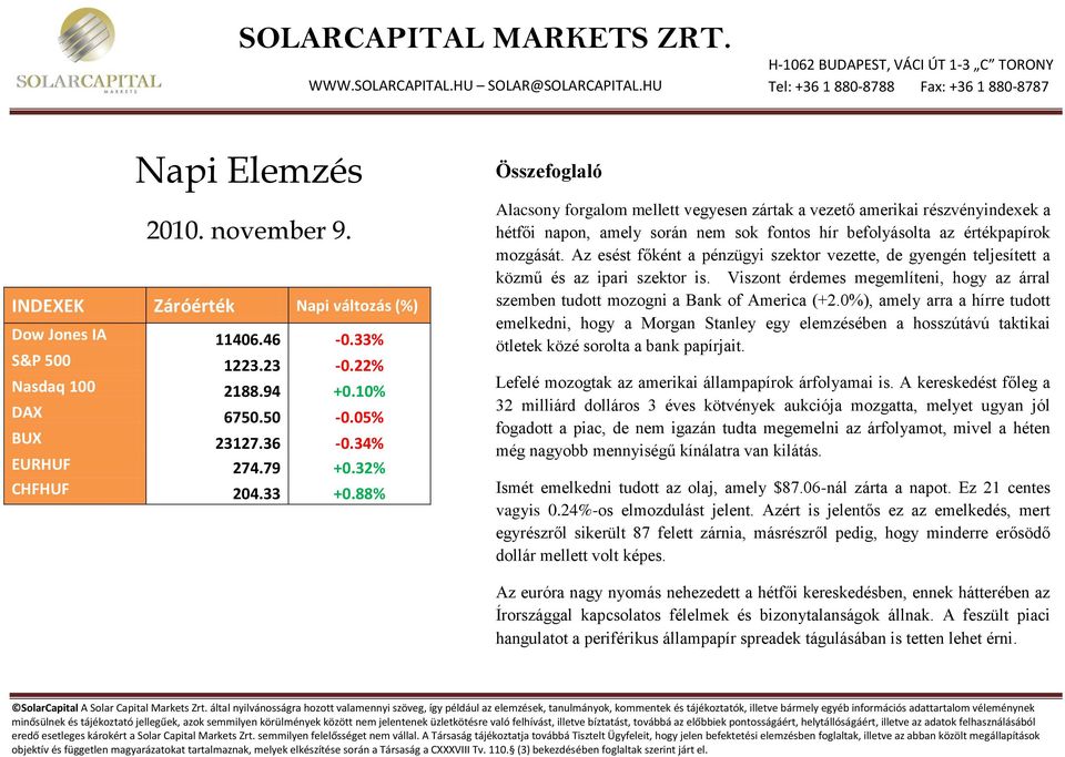 88% Összefoglaló Alacsony forgalom mellett vegyesen zártak a vezető amerikai részvényindexek a hétfői napon, amely során nem sok fontos hír befolyásolta az értékpapírok mozgását.