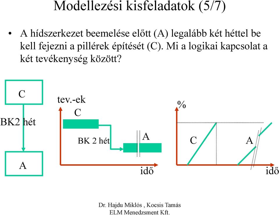 fejezni a pillérek építését (C).