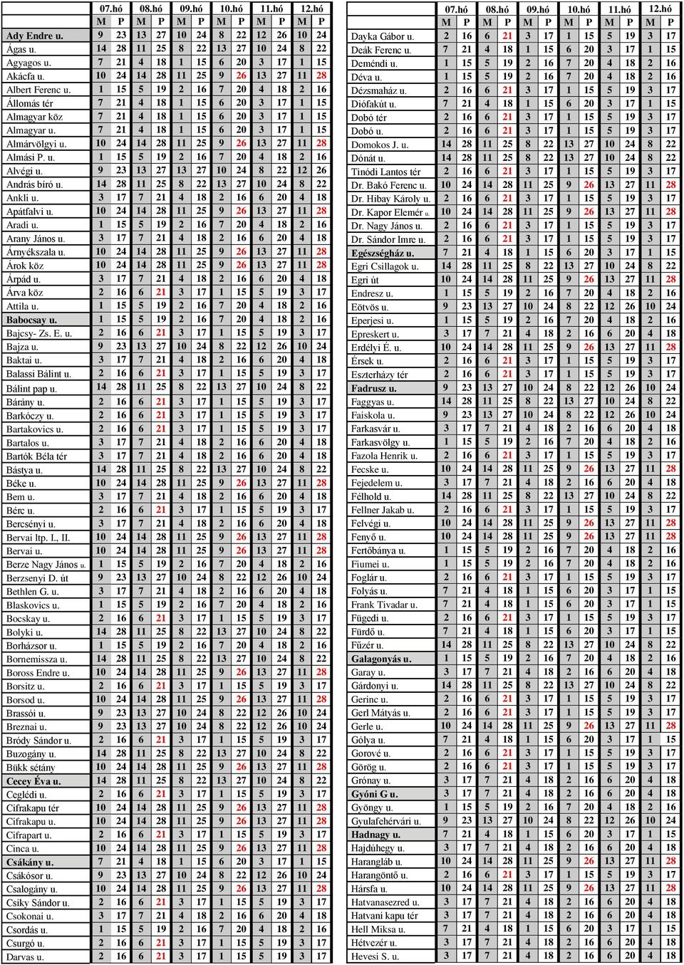 7 21 4 18 1 15 6 20 3 17 1 15 Almárvölgyi u. 10 24 14 28 11 25 9 26 13 27 11 28 Almási P. u. 1 15 5 19 2 16 7 20 4 18 2 16 Alvégi u. 9 23 13 27 13 27 10 24 8 22 12 26 András bíró u.