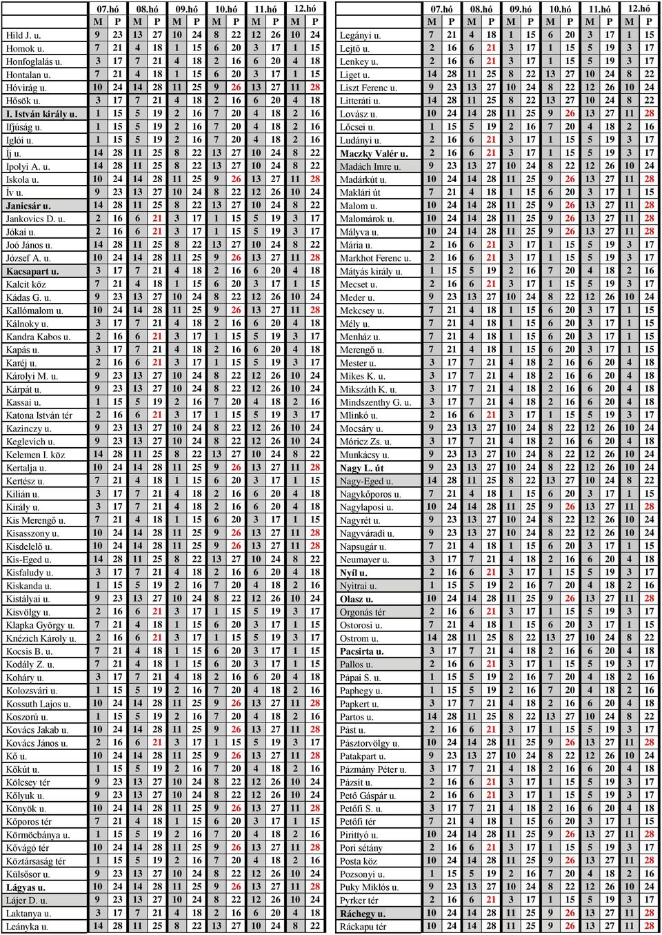 1 15 5 19 2 16 7 20 4 18 2 16 Iglói u. 1 15 5 19 2 16 7 20 4 18 2 16 Íj u. 14 28 11 25 8 22 13 27 10 24 8 22 Ipolyi A. u. 14 28 11 25 8 22 13 27 10 24 8 22 Iskola u.