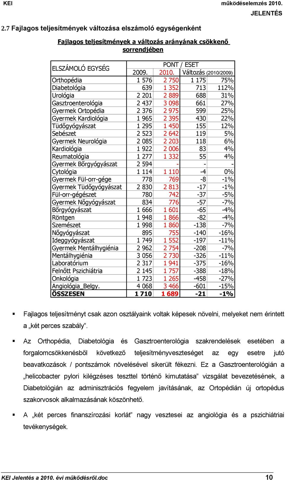 Kardiológia 1 965 2 395 430 22% Tüdőgyógyászat 1 295 1 450 155 12% Sebészet 2 523 2 642 119 5% Gyermek Neurológia 2 085 2 203 118 6% Kardiológia 1 922 2 006 83 4% Reumatológia 1 277 1 332 55 4%
