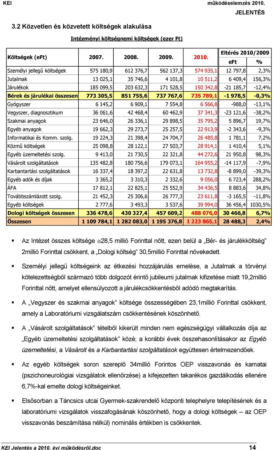 eft % Személyi jellegű költségek 575 180,9 612 376,7 562 137,3 574 935,1 12 797,8 2,3% Jutalmak 13 025,1 35 746,6 4 101,8 10 511,2 6 409,4 156,3% Járulékok 185 099,5 203 632,3 171 528,5 150 342,8-21