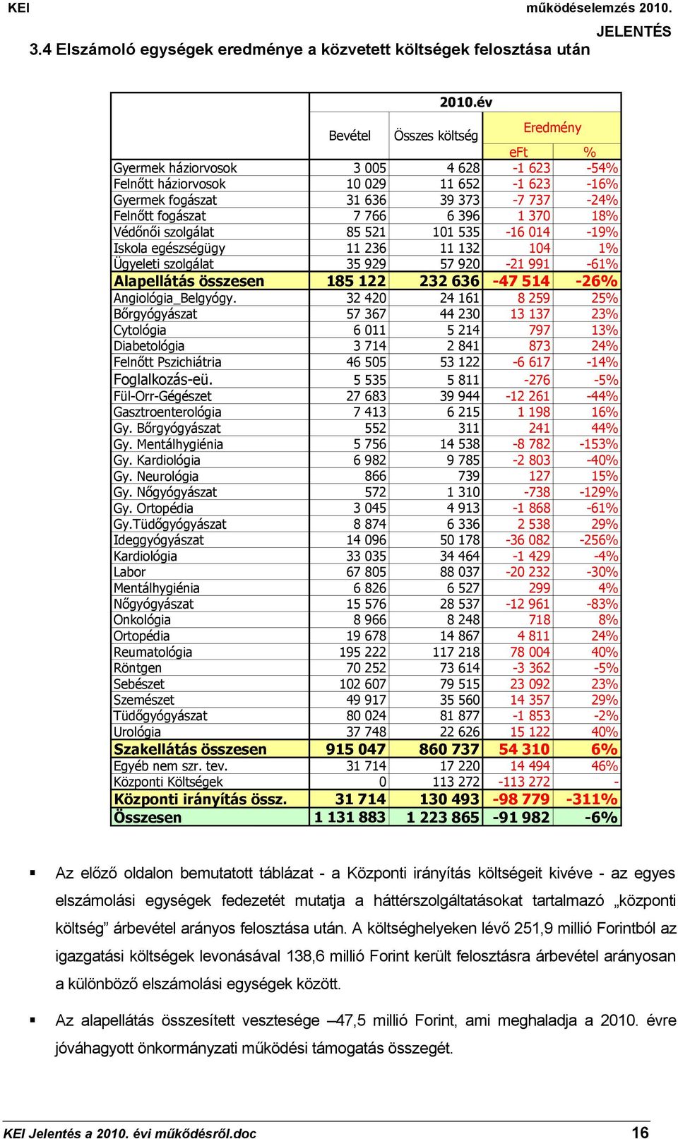 370 18% Védőnői szolgálat 85 521 101 535-16 014-19% Iskola egészségügy 11 236 11 132 104 1% Ügyeleti szolgálat 35 929 57 920-21 991-61% Alapellátás összesen 185 122 232 636-47 514-26%