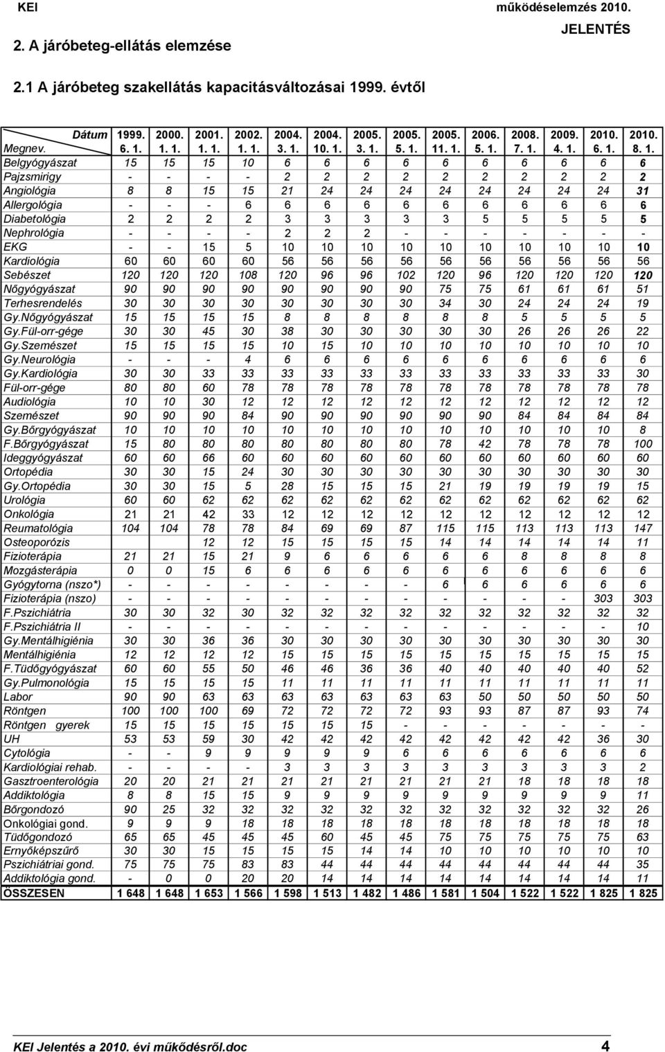 Allergológia - - - 6 6 6 6 6 6 6 6 6 6 6 Diabetológia 2 2 2 2 3 3 3 3 3 5 5 5 5 5 Nephrológia - - - - 2 2 2 - - - - - - - EKG - - 15 5 10 10 10 10 10 10 10 10 10 10 Kardiológia 60 60 60 60 56 56 56