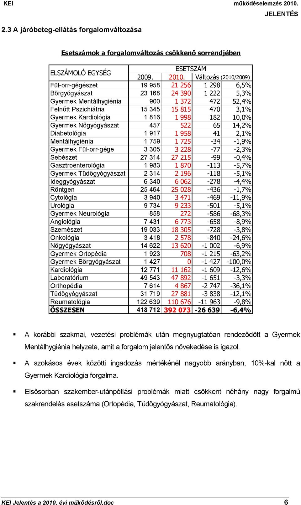 Kardiológia 1 816 1 998 182 10,0% Gyermek Nőgyógyászat 457 522 65 14,2% Diabetológia 1 917 1 958 41 2,1% Mentálhygiénia 1 759 1 725-34 -1,9% Gyermek Fül-orr-gége 3 305 3 228-77 -2,3% Sebészet 27 314