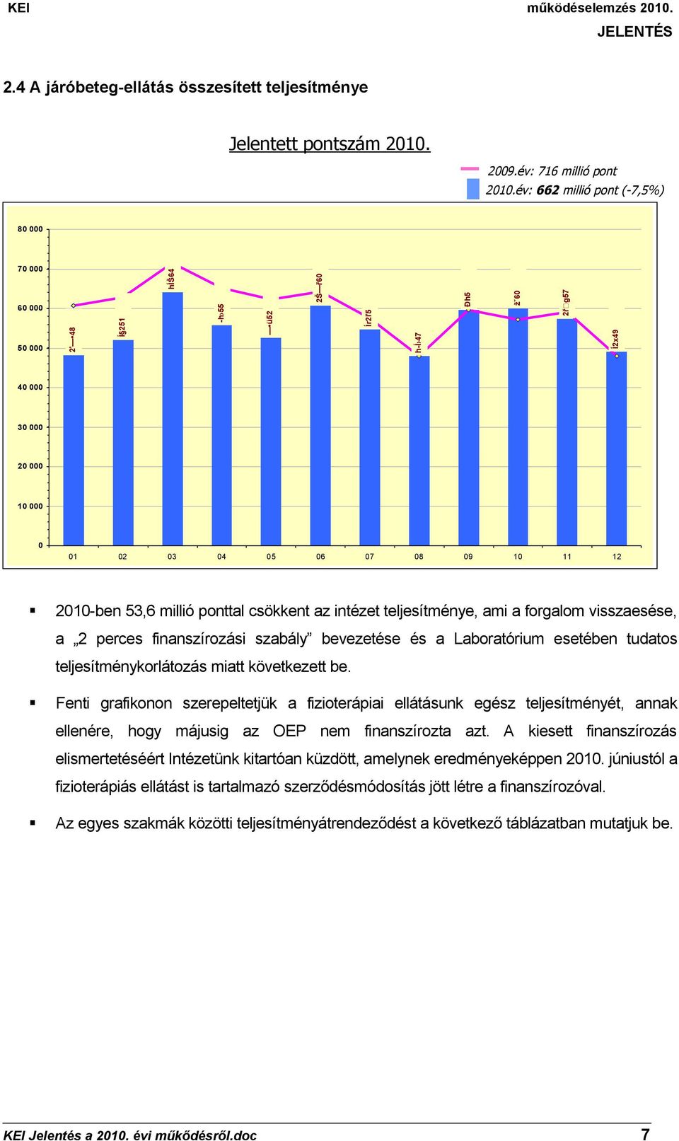 53,6 millió ponttal csökkent az intézet teljesítménye, ami a forgalom visszaesése, a 2 perces finanszírozási szabály bevezetése és a Laboratórium esetében tudatos teljesítménykorlátozás miatt