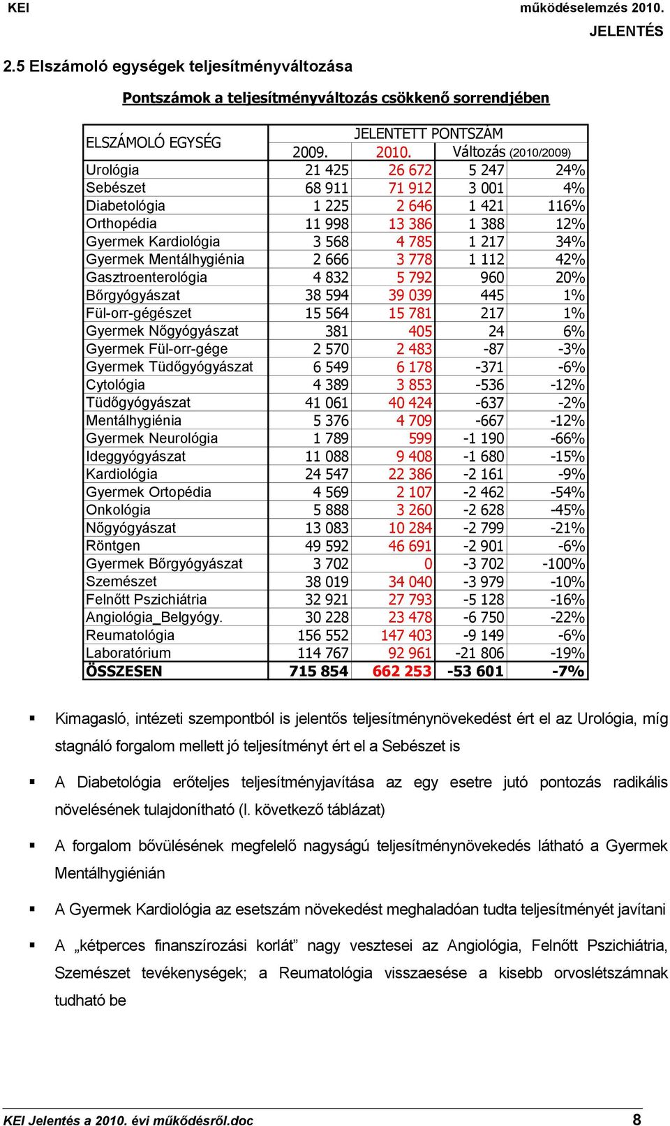 Gyermek Mentálhygiénia 2 666 3 778 1 112 42% Gasztroenterológia 4 832 5 792 960 20% Bőrgyógyászat 38 594 39 039 445 1% Fül-orr-gégészet 15 564 15 781 217 1% Gyermek Nőgyógyászat 381 405 24 6% Gyermek