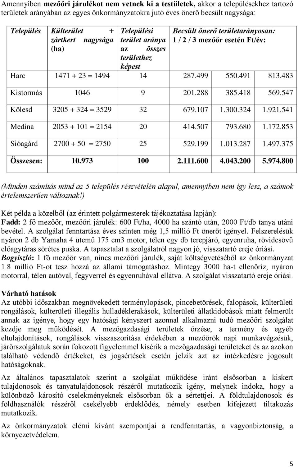 483 Kistormás 1046 9 201.288 385.418 569.547 Kölesd 3205 + 324 = 3529 32 679.107 1.300.324 1.921.541 Medina 2053 + 101 = 2154 20 414.507 793.680 1.172.853 Sióagárd 2700 + 50 = 2750 25 529.199 1.013.