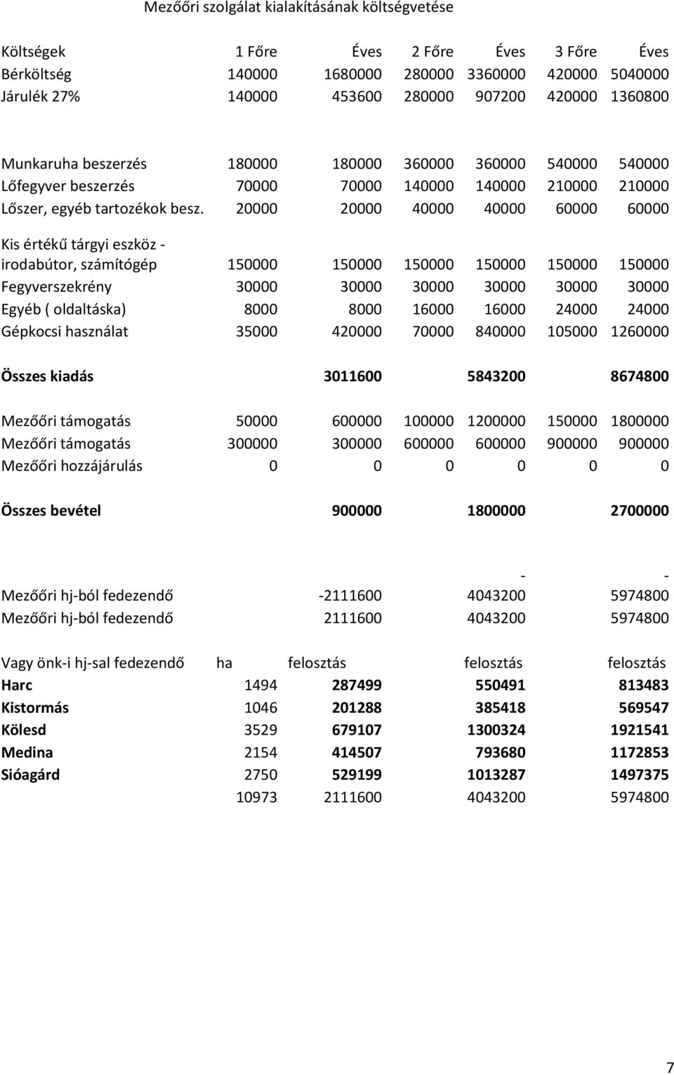 20000 20000 40000 40000 60000 60000 Kis értékű tárgyi eszköz - irodabútor, számítógép 150000 150000 150000 150000 150000 150000 Fegyverszekrény 30000 30000 30000 30000 30000 30000 Egyéb ( oldaltáska)