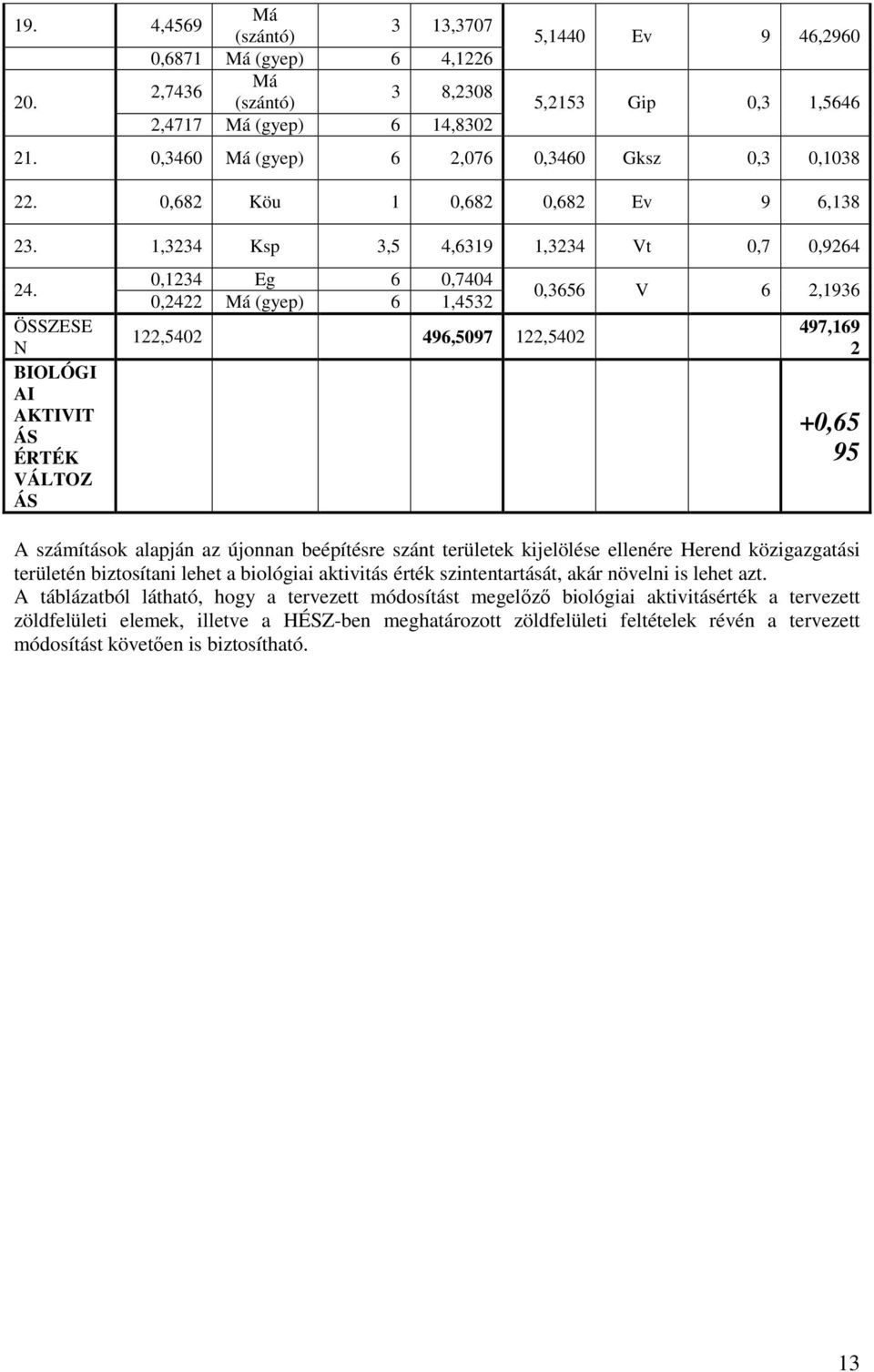ÖSSZESE N BIOLÓGI AI AKTIVIT ÁS ÉRTÉK VÁLTOZ ÁS 0,1234 Eg 6 0,7404 0,2422 Má (gyep) 6 1,4532 122,5402 496,5097 122,5402 0,3656 V 6 2,1936 497,169 2 +0,65 95 A számítások alapján az újonnan beépítésre