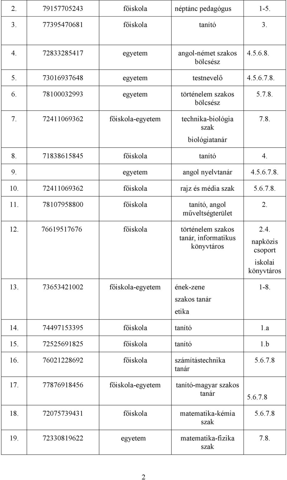 72411069362 főiskola rajz és média szak 5.6.7.8. 11. 78107958800 főiskola tanító, angol műveltségterület 12. 76619517676 főiskola történelem szakos tanár, informatikus könyvtáros 13.