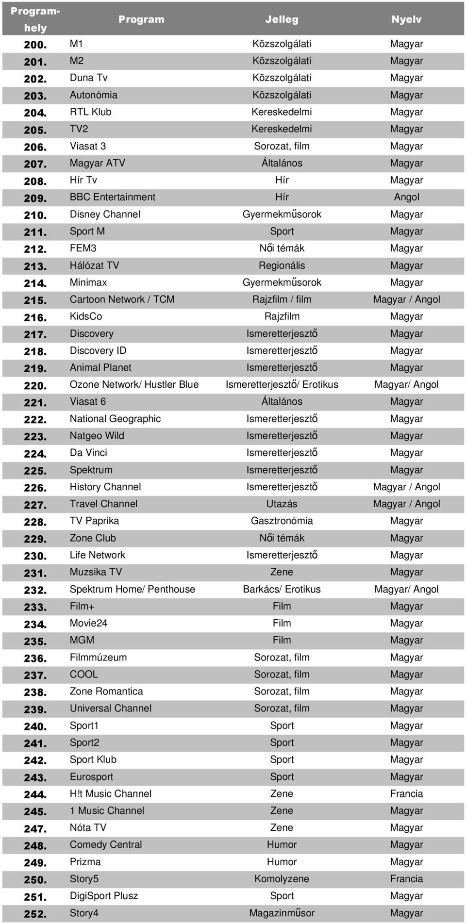 Cartoon Network / TCM Rajzfilm / film / 216. KidsCo Rajzfilm 217. Discovery Ismeretterjesztő 218. Discovery ID Ismeretterjesztő 219. Animal Planet Ismeretterjesztő 220.