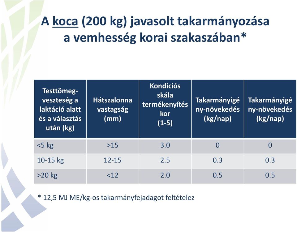 kor (1-5) Takarmányigé ny-növekedés (kg/nap) Takarmányigé ny-növekedés (kg/nap) <5 kg >15 3.