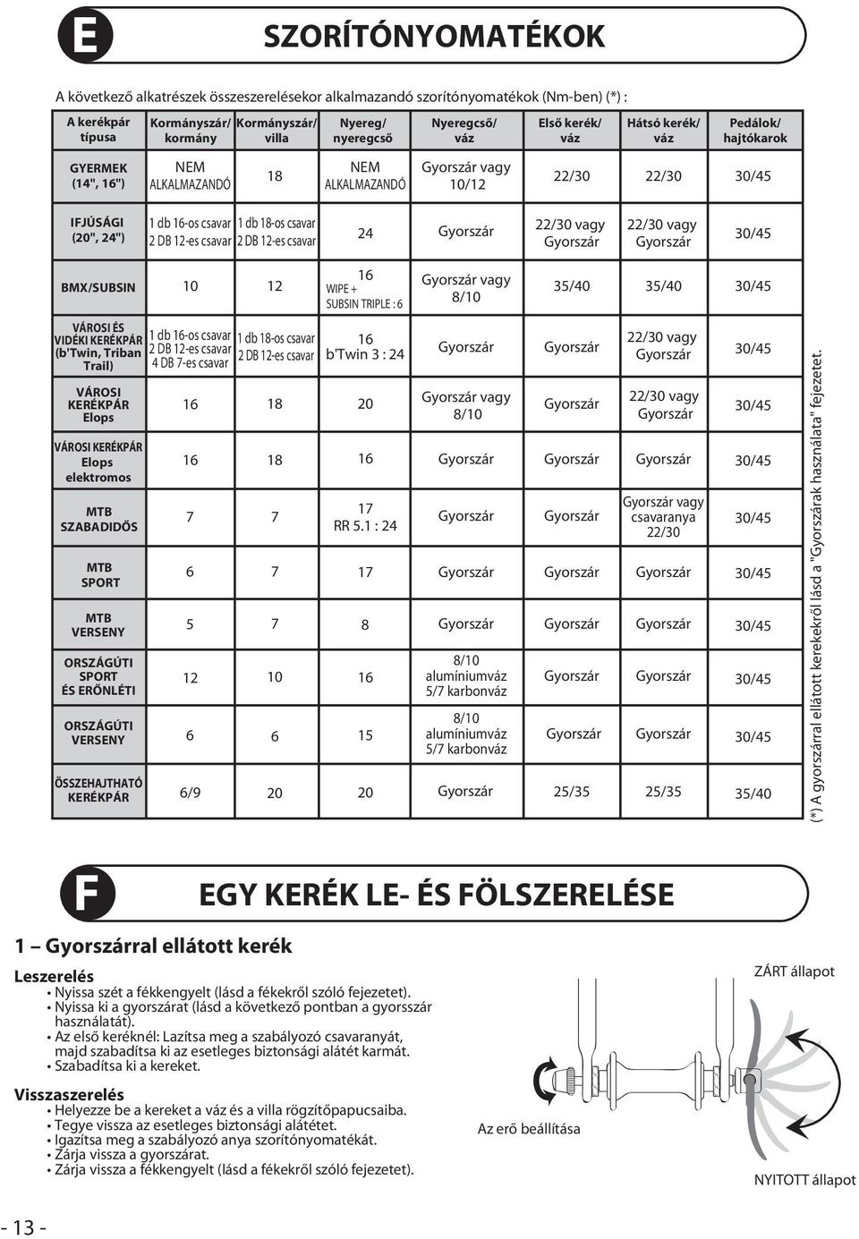 12es csavar 2 DB 12es csavar 24 22/30 vagy 22/30 vagy 30/45 BMX/SUBSIN VÁROSI ÉS VIDÉKI KERÉKPÁR (b'twin, Triban Trail) VÁROSI KERÉKPÁR Elops VÁROSI KERÉKPÁR Elops elektromos MTB SZABADIDŐS MTB SPORT