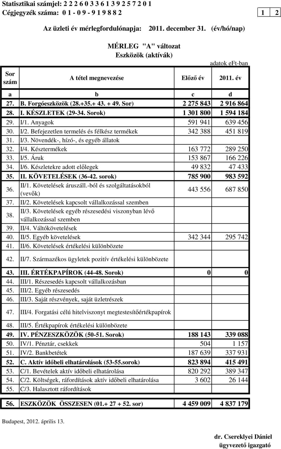 KÉSZLETEK (29-34. Sorok) 1 301 800 1 594 184 29. I/1. Anyagok 591 941 639 456 30. I/2. Befejezetlen termelés és félkész termékek 342 388 451 819 31. I/3. Növendék-, hízó-, és egyéb állatok 32. I/4.