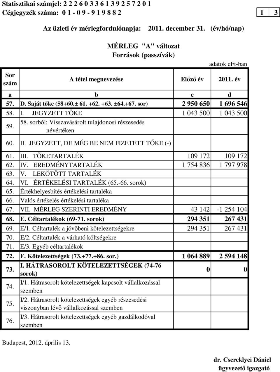 JEGYZETT TŐKE 1 043 500 1 043 500 59. 58. sorból: Visszavásárolt tulajdonosi részesedés névértéken 60. II. JEGYZETT, DE MÉG BE NEM FIZETETT TŐKE (-) Előző év 2011. év 61. III.