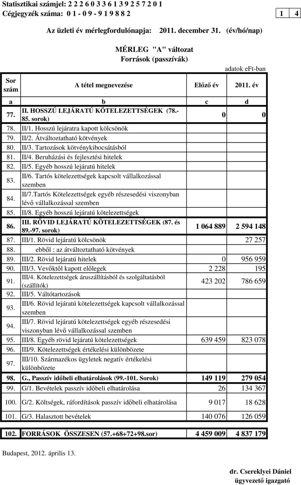 Hosszú lejáratra kapott kölcsönök 79. II/2. Átváltoztatható kötvények 80. II/3. Tartozások kötvénykibocsátásból 81. II/4. Beruházási és fejlesztési hitelek 82. II/5. Egyéb hosszú lejáratú hitelek 83.