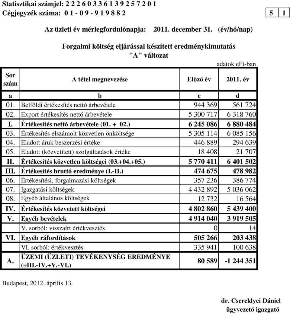 Belföldi értékesítés nettó árbevétele 944 369 561 724 02. Export értékesítés nettó árbevétele 5 300 717 6 318 760 I. Értékesítés nettó árbevétele (01. + 02.) 6 245 086 6 880 484 03.