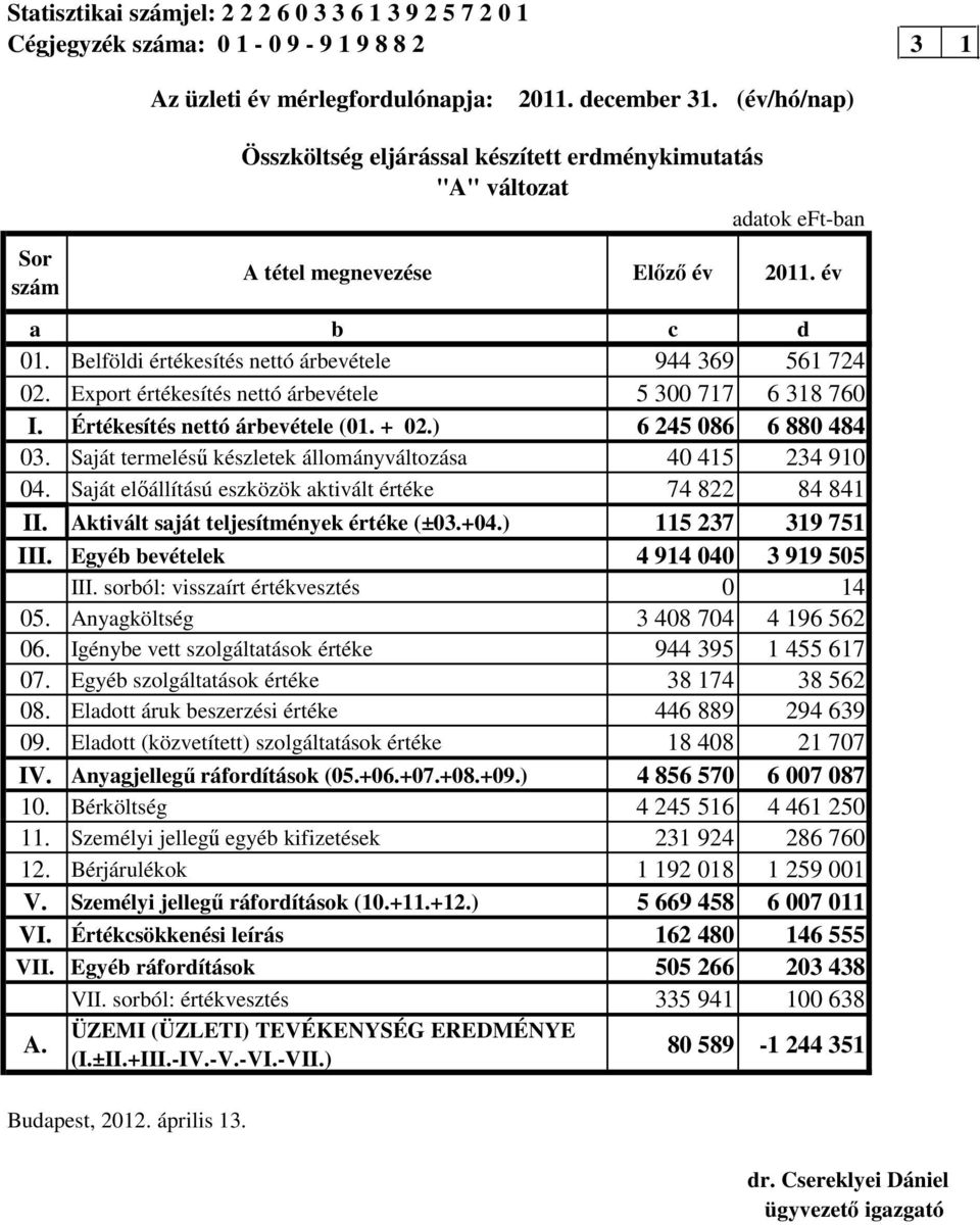 Belföldi értékesítés nettó árbevétele 944 369 561 724 02. Export értékesítés nettó árbevétele 5 300 717 6 318 760 I. Értékesítés nettó árbevétele (01. + 02.) 6 245 086 6 880 484 03.