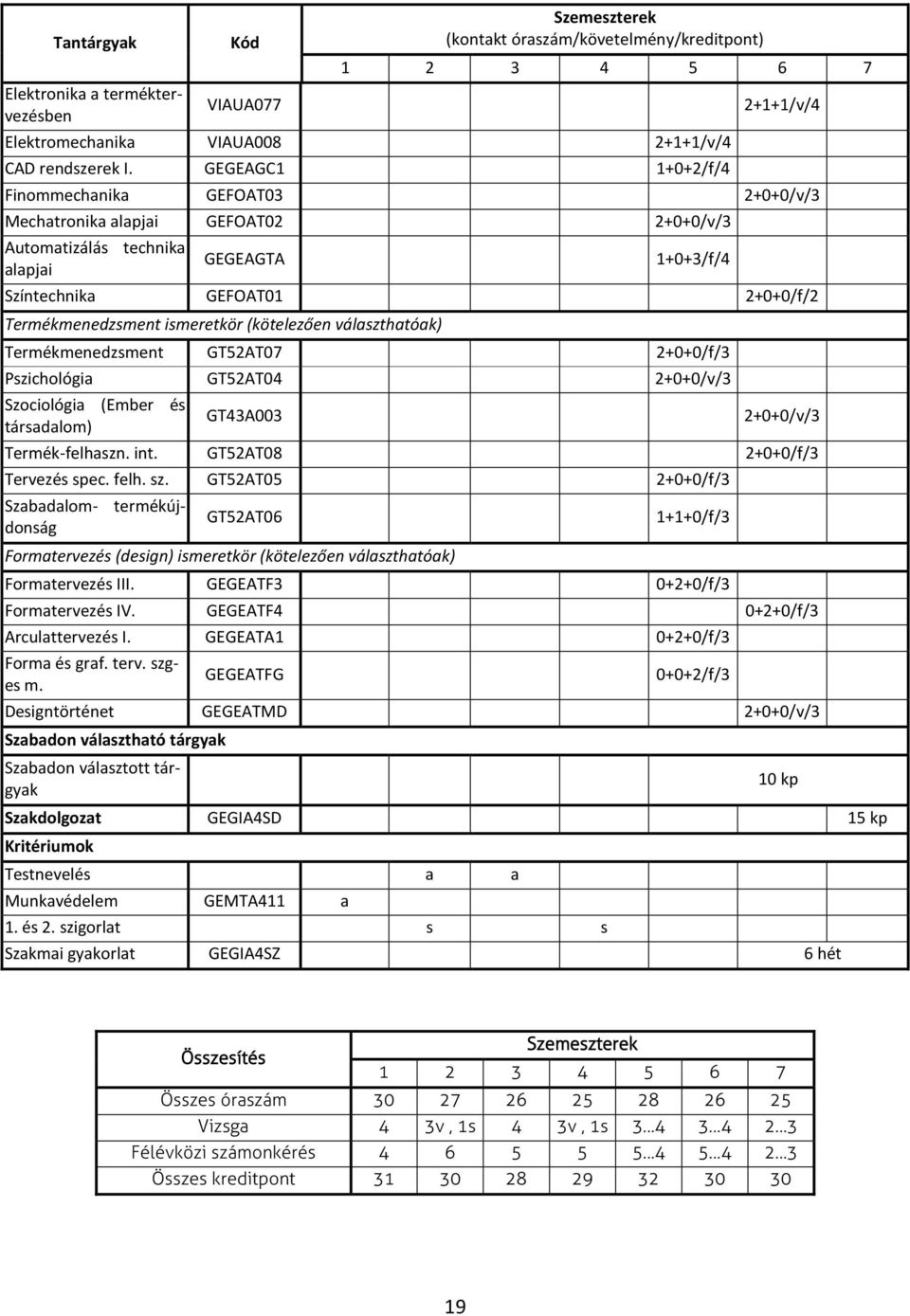 Termékmenedzsment ismeretkör (kötelezően választhatóak) Termékmenedzsment GT52AT07 2+0+0/f/3 Pszichológia GT52AT04 2+0+0/v/3 Szociológia (Ember és társadalom) GT43A003 2+0+0/v/3 Termék-felhaszn. int.