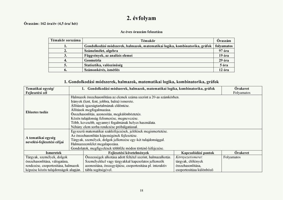 Gondolkodási módszerek, halmazok, matematikai logika, kombinatorika, gráfok Tematikai egység/ Fejlesztési cél 1.