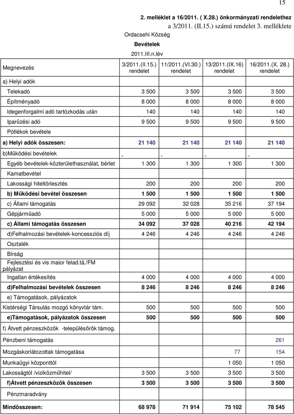 ) a) Helyi adók Telekadó 3 500 3 500 3 500 3 500 Építményadó 8 000 8 000 8 000 8 000 Idegenforgalmi adó tartózkodás után 140 140 140 140 Iparőzési adó 9 500 9 500 9 500 9 500 Pótlékok bevétele a)