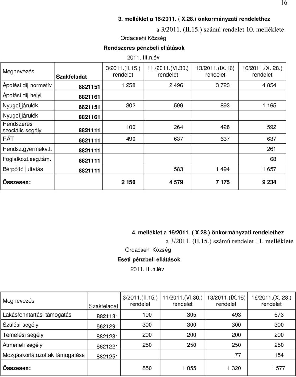 ) 1 258 2 496 3 723 4 854 Ápolási díj helyi 8821161 Nyugdíjjárulék 8821151 Nyugdíjjárulék 8821161 Rendszeres szociális segély 8821111 RÁT 8821111 302 599 893 1 165 100 264 428 592 490 637 637 637