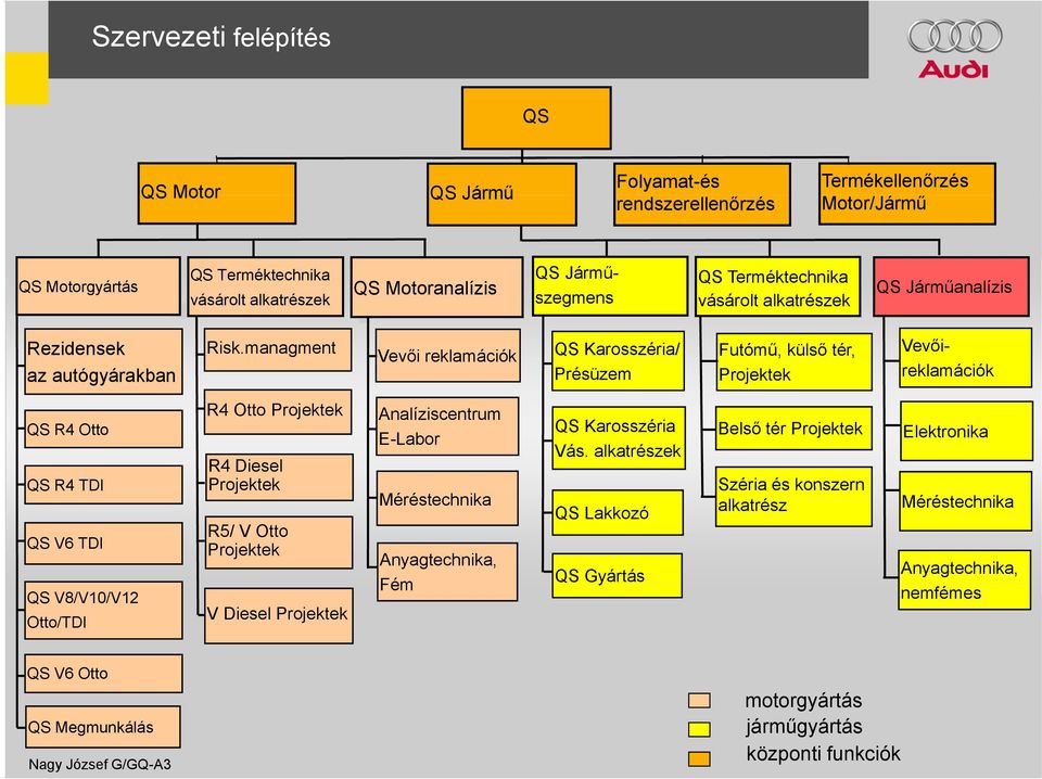 managment Vevői reklamációk QS Karosszéria/ Présüzem Futómű, külső tér, Projektek Vevőireklamációk QS R4 Otto QS R4 TDI QS V6 TDI QS V8/V10/V12 Otto/TDI R4 Otto Projektek R4 Diesel Projektek R5/ V