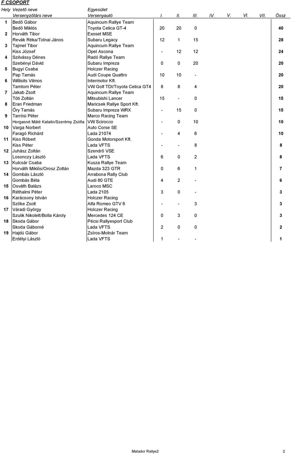 Intermotor Kft. Tamtom Péter VW Golf TDI/Toyota Celica GT4 8 8 4 20 7 Jakab Zsolt Aquincum Rallye Team Tóti Zoltán Mitsubishi Lancer 15-0 15 8 Eran Friedman Maricsek Rallye Sport Kft.