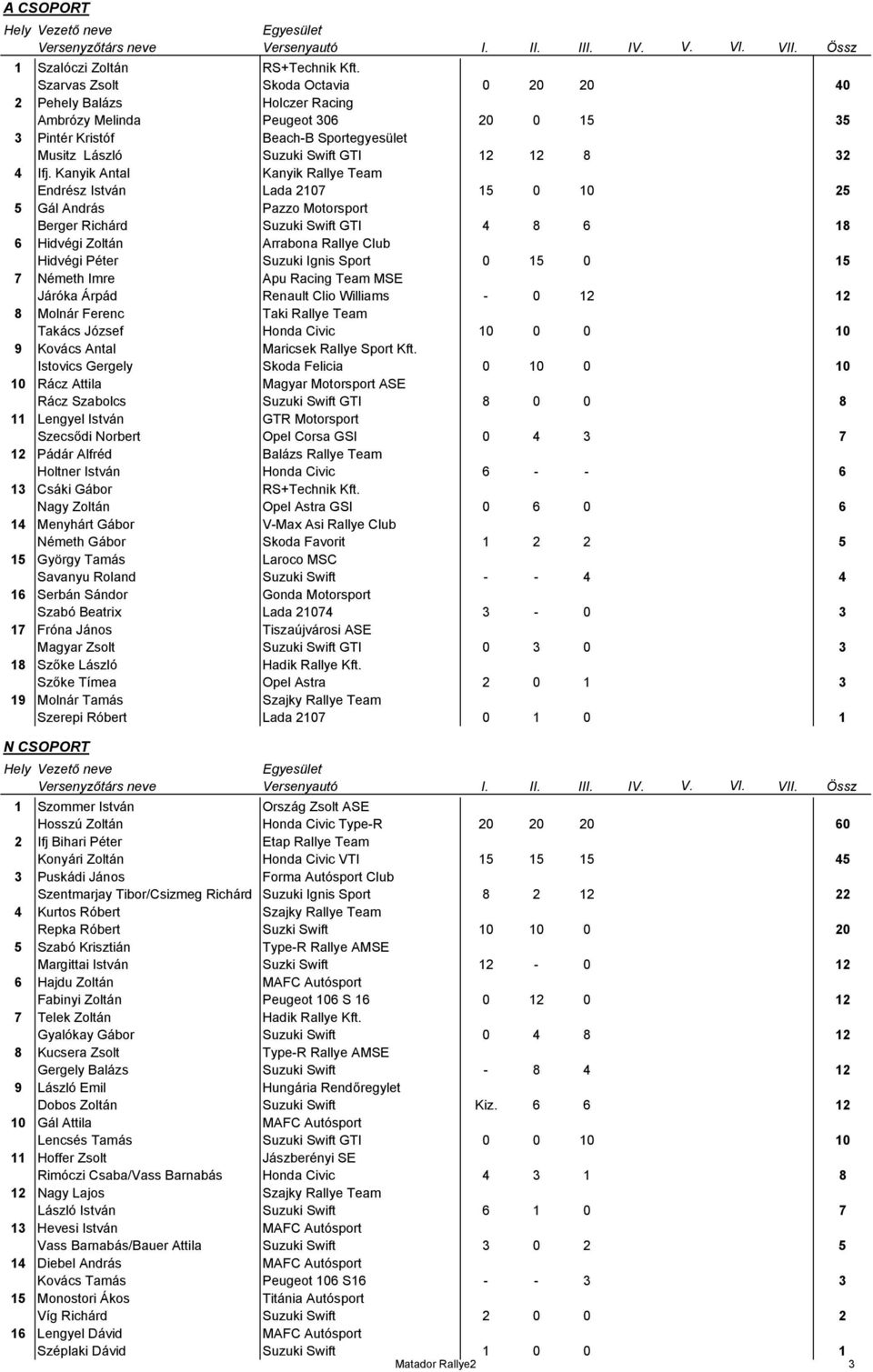 Kanyik Antal Kanyik Rallye Team Endrész István Lada 2107 15 0 10 25 5 Gál András Pazzo Motorsport Berger Richárd Suzuki Swift GTI 4 8 6 18 6 Hidvégi Zoltán Arrabona Rallye Club Hidvégi Péter Suzuki
