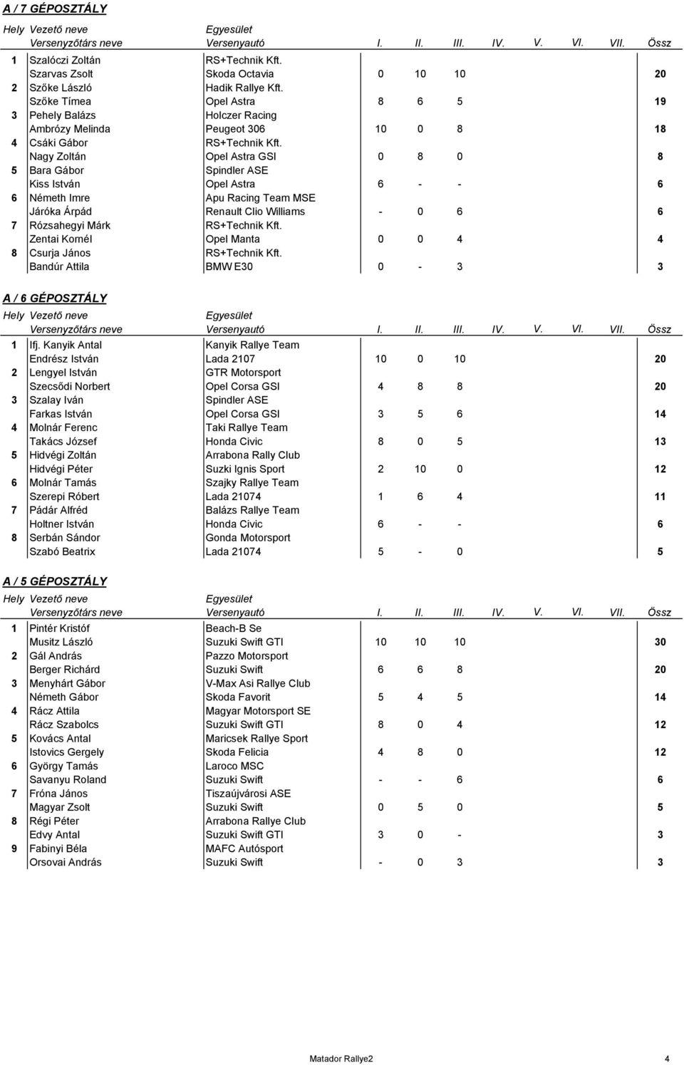 Nagy Zoltán Opel Astra GSI 0 8 0 8 5 Bara Gábor Spindler ASE Kiss István Opel Astra 6 - - 6 6 Németh Imre Apu Racing Team MSE Járóka Árpád Renault Clio Williams - 0 6 6 7 Rózsahegyi Márk RS+Technik
