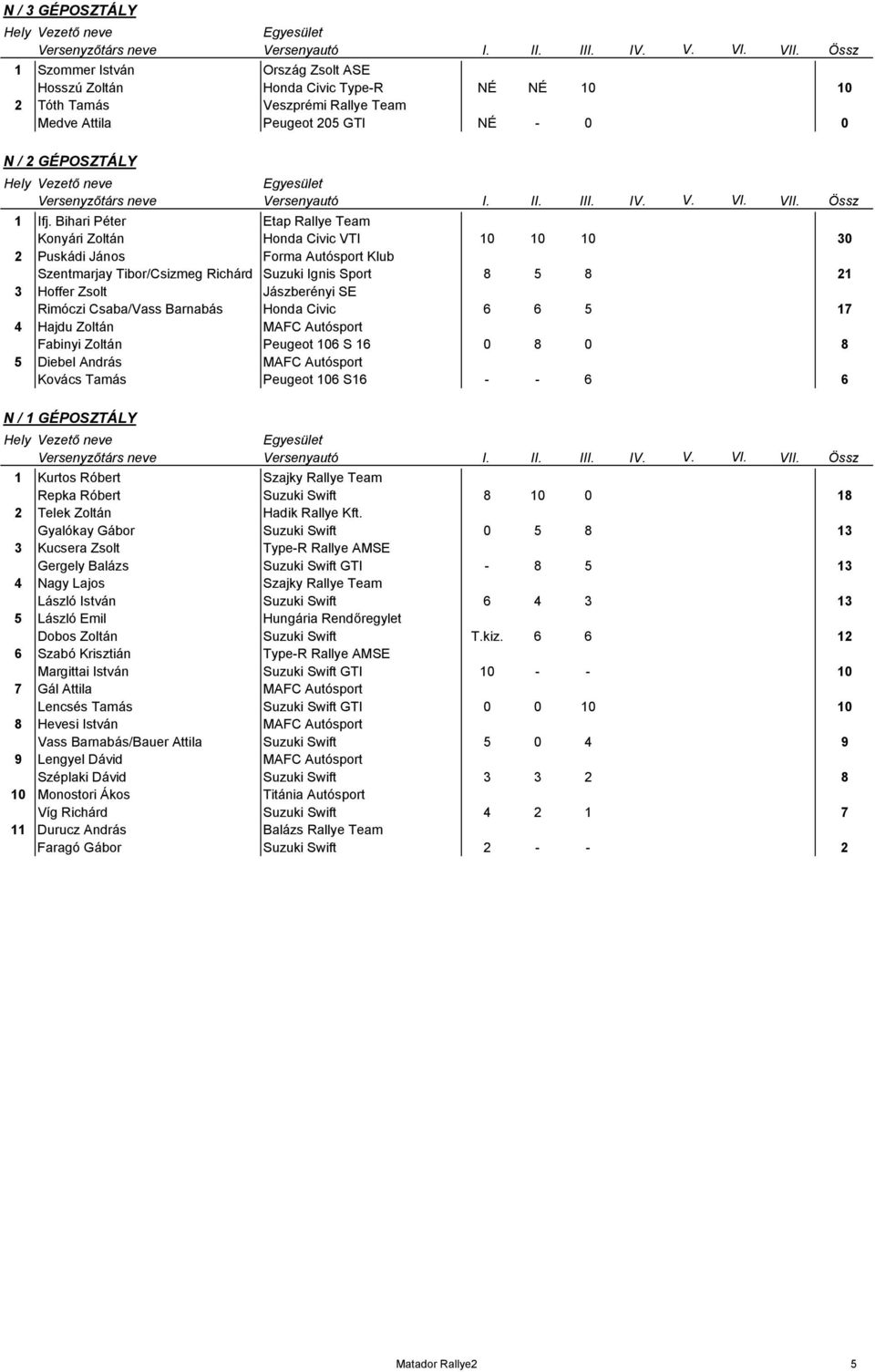 SE Rimóczi Csaba/Vass Barnabás Honda Civic 6 6 5 17 4 Hajdu Zoltán MAFC Autósport Fabinyi Zoltán Peugeot 106 S 16 0 8 0 8 5 Diebel András MAFC Autósport Kovács Tamás Peugeot 106 S16 - - 6 6 N / 1
