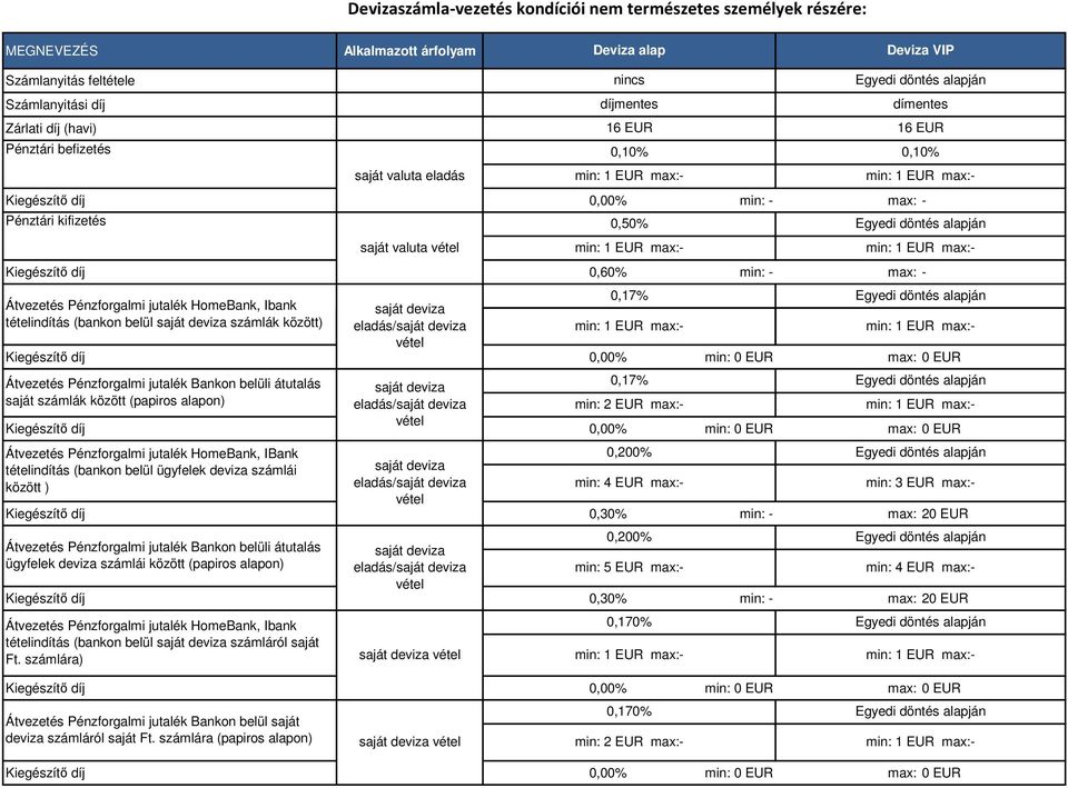 tételindítás (bankon belül számlák között) 0,00% min: 0 EUR max: 0 EUR nincs díjmentes Egyedi döntés alapján dímentes 16 EUR 16 EUR 0,10% 0,10% 0,50% Átvezetés Pénzforgalmi jutalék Bankon belüli