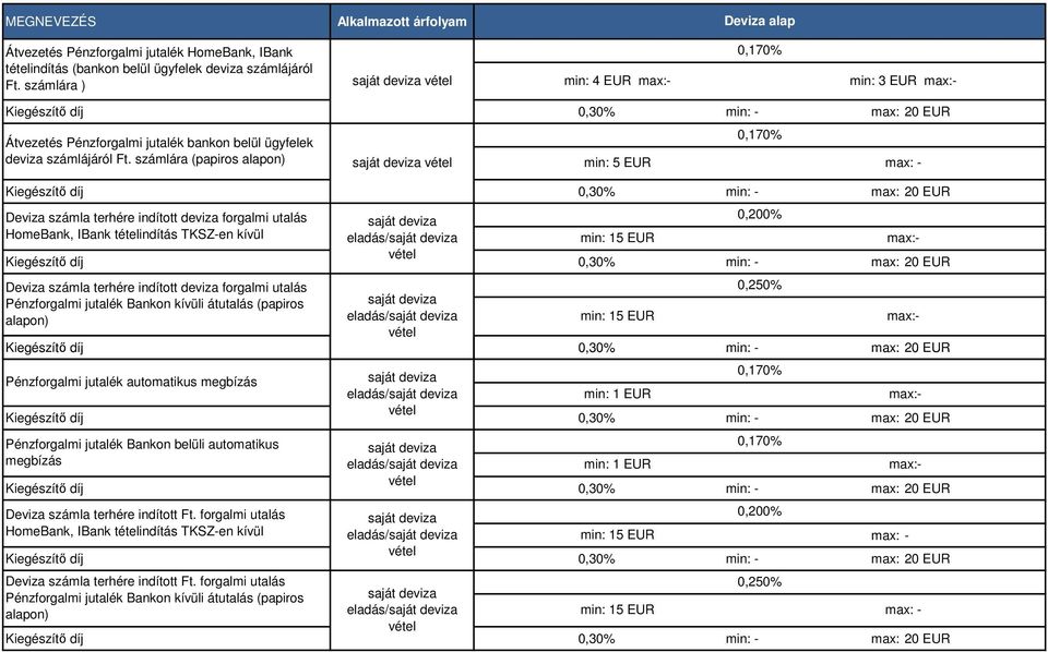 számlára (papiros alapon) min: 5 EUR max: - Deviza számla terhére indított deviza forgalmi utalás 0,200% HomeBank, IBank tételindítás TKSZ-en kívül min: 15 EUR 0,30% min: - max: 20 EUR Deviza számla
