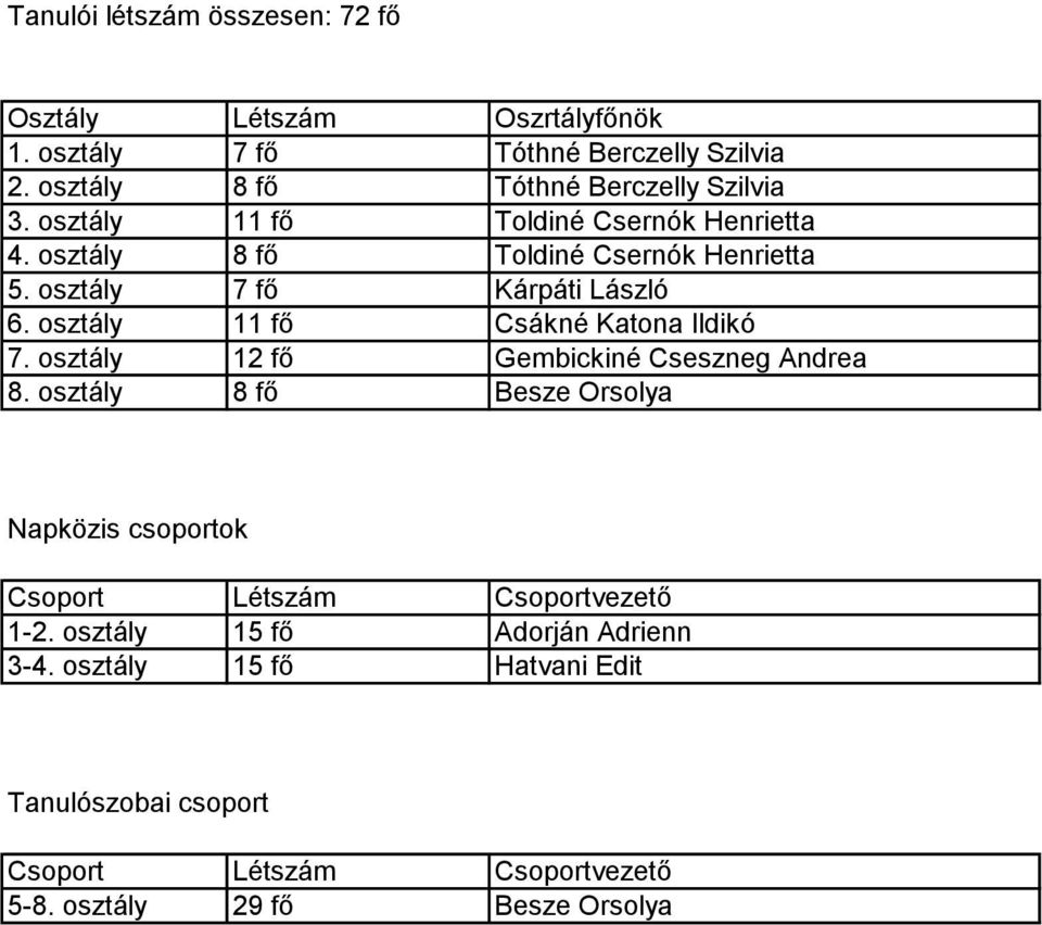 osztály 11 fő Csákné Katona Ildikó 7. osztály 12 fő Gembickiné Cseszneg Andrea 8.