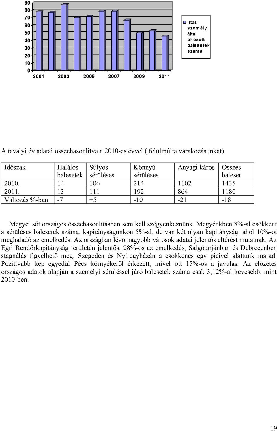 13 111 192 864 1180 Változás %-ban -7 +5-10 -21-18 Megyei sőt országos összehasonlításban sem kell szégyenkeznünk.