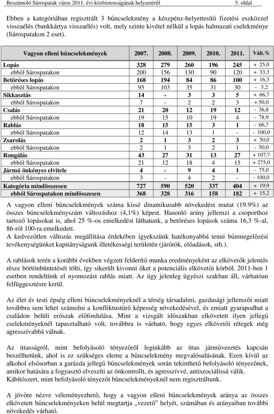 % Lopás 328 279 260 196 245 + 25,0 ebből Sárospatakon 200 156 130 90 120 + 33,3 Betöréses lopás 168 194 84 86 100 + 16,3 ebből Sárospatakon 95 103 35 31 30-3,2 Sikkasztás 14-3 3 5 + 66,7 ebből