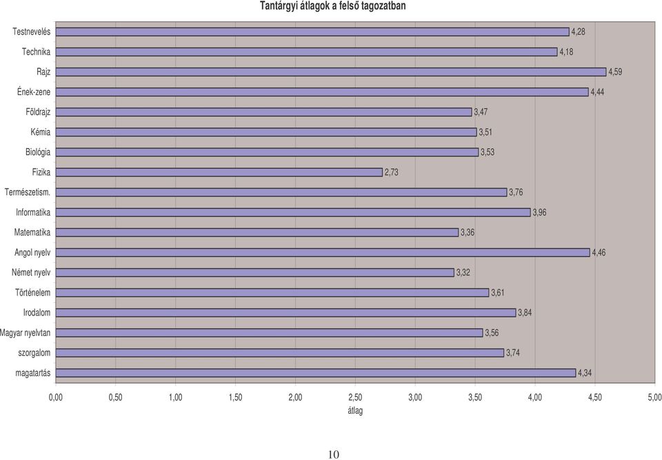 3,76 Informatika 3,96 Matematika 3,36 Angol nyelv 4,46 Német nyelv 3,32 Történelem 3,61