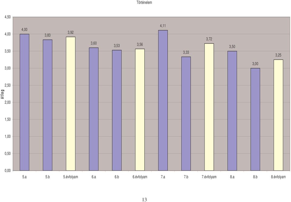 1,50 0,50 5.a 5.b 5.évfolyam 6.a 6.b 6.