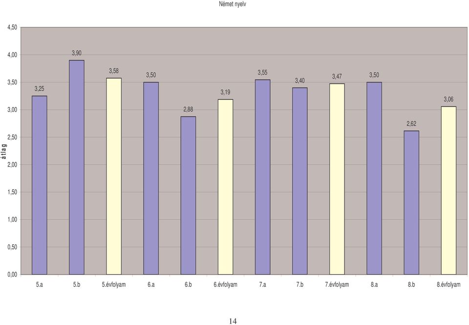 g 2,50 1,50 0,50 5.a 5.b 5.évfolyam 6.a 6.b 6.