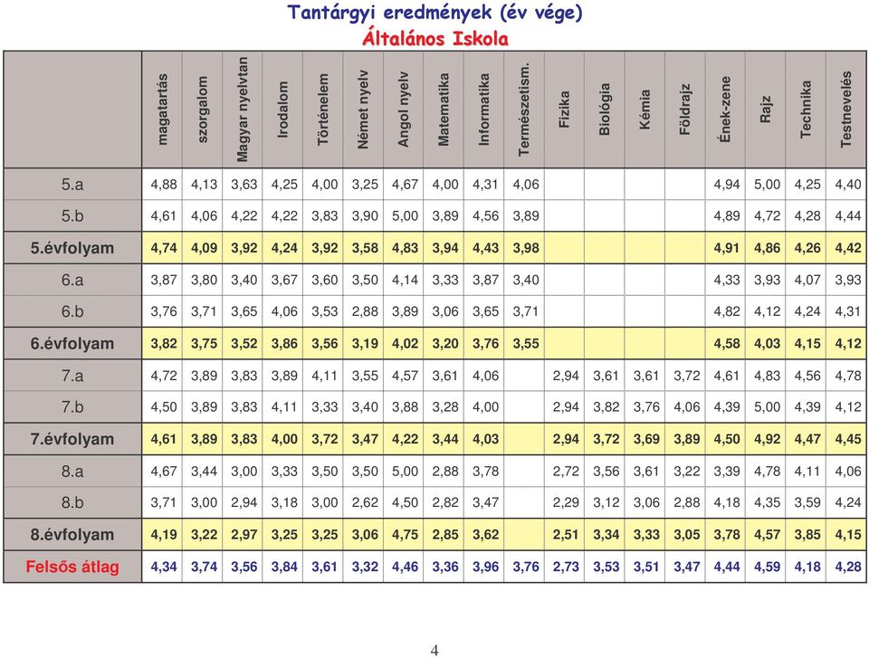 évfolyam 4,74 4,09 3,92 4,24 3,92 3,58 4,83 3,94 4,43 3,98 4,91 4,86 4,26 4,42 6.a 3,87 3,80 3,40 3,67 3,60 3,50 4,14 3,33 3,87 3,40 4,33 3,93 4,07 3,93 6.